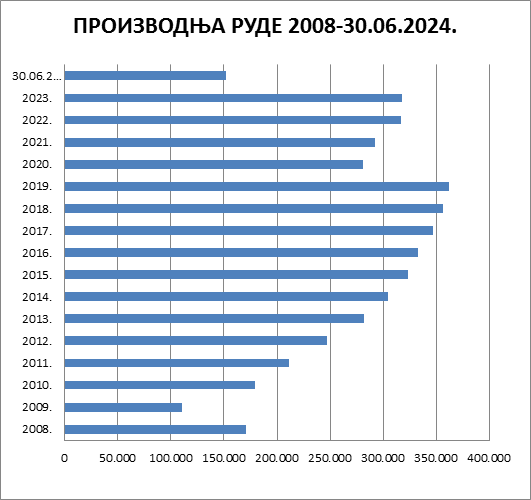 Proizvodnja rovne rude