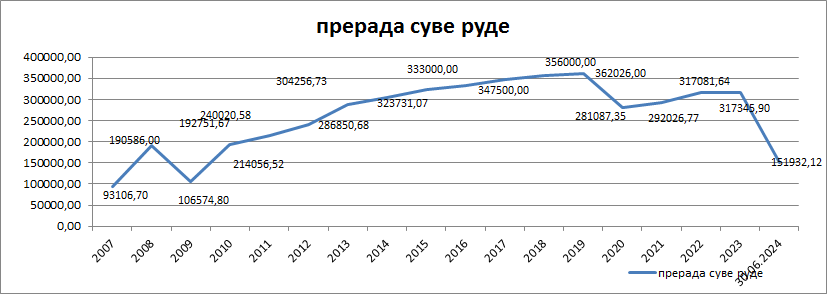 Prerada rude 2007-2024. godina