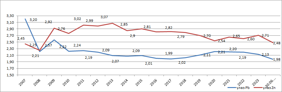 Sadržaj metala u rudi 2007-2024. godina