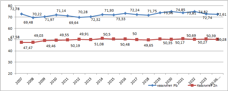 Kvalitet koncentrata (Pb i Zn) 2007-2024. godina