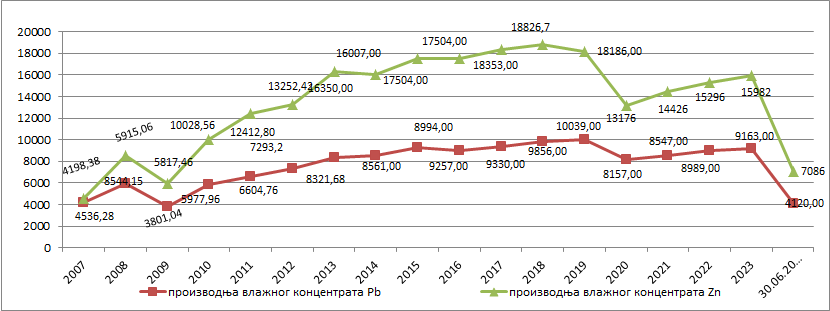 Proizvodnja vlažnog koncentrata (Pb i Zn) 2007-2024. godina