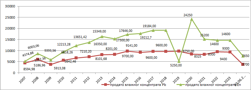 Prodaja vlažnog koncentrata (Pb i Zn) 2007-2024. godina