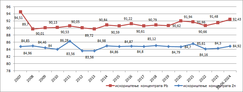 Iskorištenje koncentrata (Pb i Zn) 2007-2024. godina