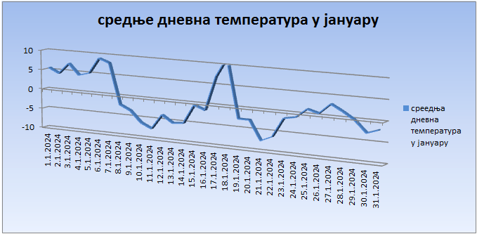 Srednјe dnevne temperature u januaru 2024. godine