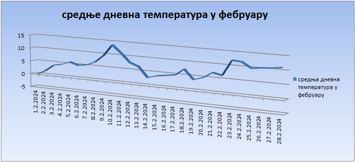 Srednјe dnevne temperature u februaru 2024. godine