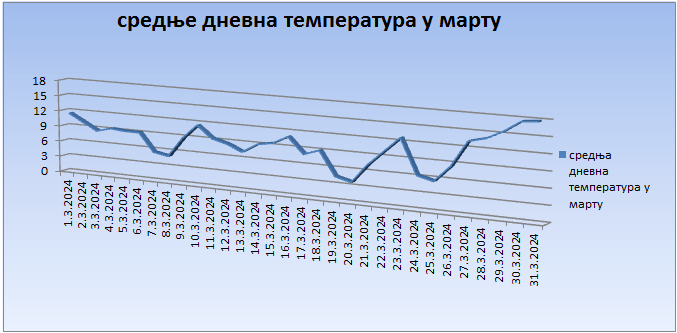 Srednјe dnevne temperature u martu 2024. godine