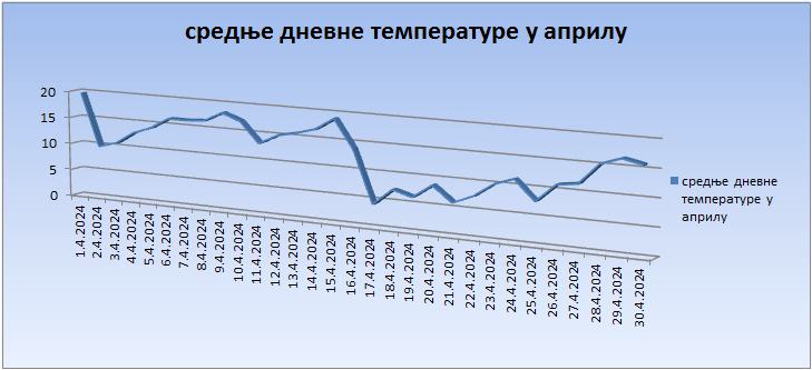 Srednјe dnevne temperature u aprilu 2024. godine