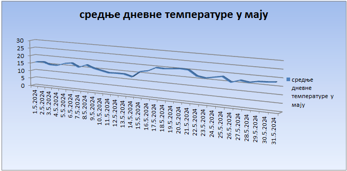 Srednјe dnevne temperature u maju 2024. godine