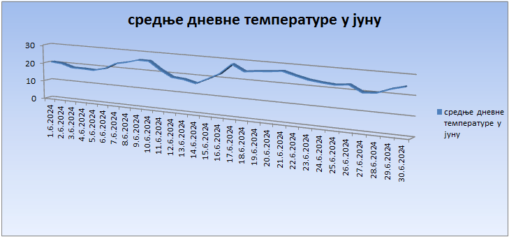 Srednјe dnevne temperature u junu 2024. godine