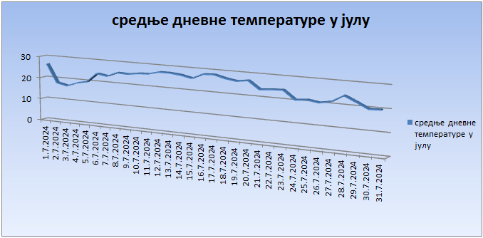 Srednјe dnevne temperature u julu 2024. godine