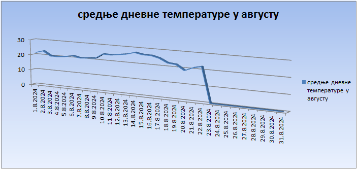 Srednјe dnevne temperature u avgustu 2024. godine