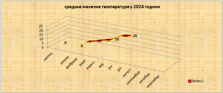 Srednјe mjesečne temperature u 2023. godini