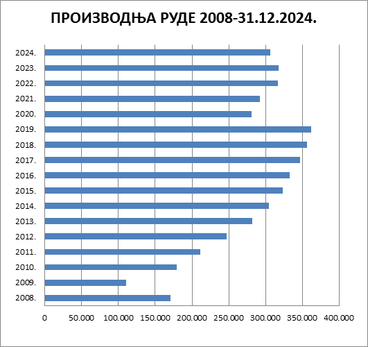 Proizvodnja rovne rude