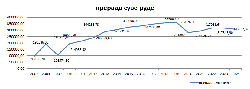 Prerada rude 2007-2024. godina
