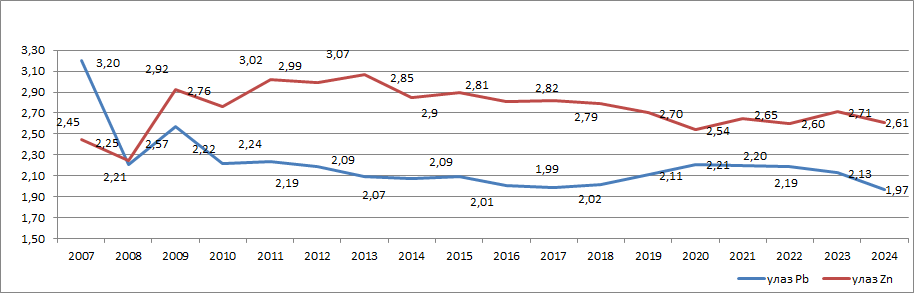 Sadržaj metala u rudi 2007-2024. godina