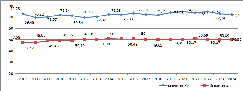 Kvalitet koncentrata (Pb i Zn) 2007-2024. godina