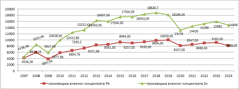 Proizvodnja vlažnog koncentrata (Pb i Zn) 2007-2024. godina