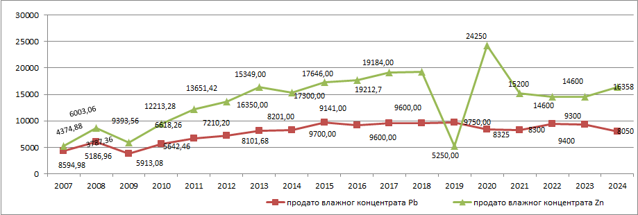 Prodaja vlažnog koncentrata (Pb i Zn) 2007-2024. godina