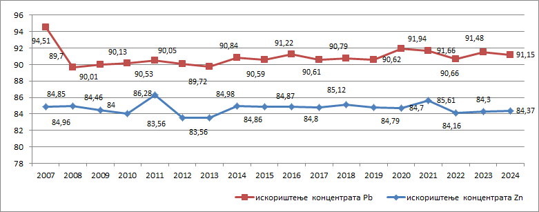 Iskorištenje koncentrata (Pb i Zn) 2007-2024. godina